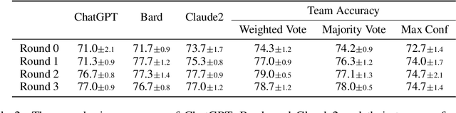 Figure 4 for ReConcile: Round-Table Conference Improves Reasoning via Consensus among Diverse LLMs