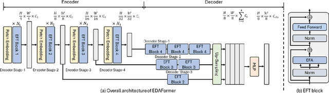 Figure 1 for Embedding-Free Transformer with Inference Spatial Reduction for Efficient Semantic Segmentation