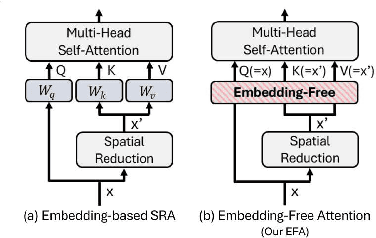 Figure 3 for Embedding-Free Transformer with Inference Spatial Reduction for Efficient Semantic Segmentation