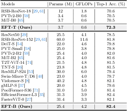 Figure 4 for Embedding-Free Transformer with Inference Spatial Reduction for Efficient Semantic Segmentation
