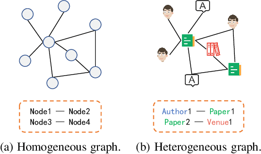 Figure 1 for Disentangled Hyperbolic Representation Learning for Heterogeneous Graphs