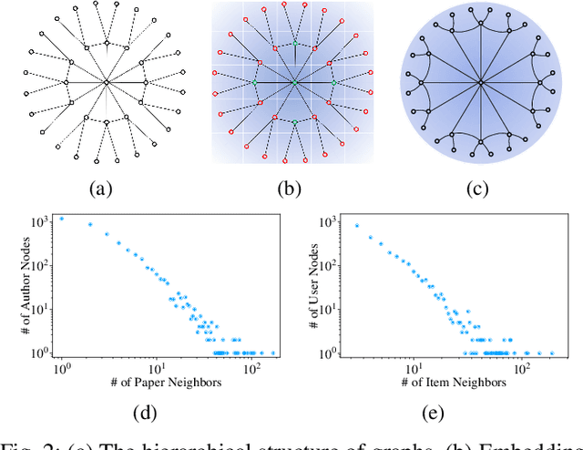 Figure 2 for Disentangled Hyperbolic Representation Learning for Heterogeneous Graphs
