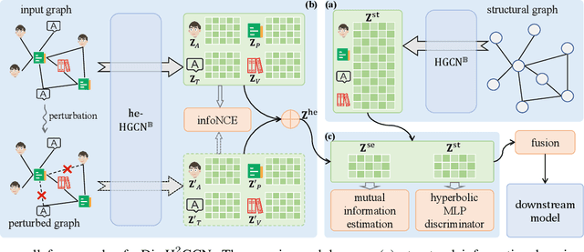 Figure 3 for Disentangled Hyperbolic Representation Learning for Heterogeneous Graphs
