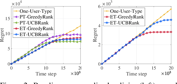 Figure 2 for Bandit Learning to Rank with Position-Based Click Models: Personalized and Equal Treatments