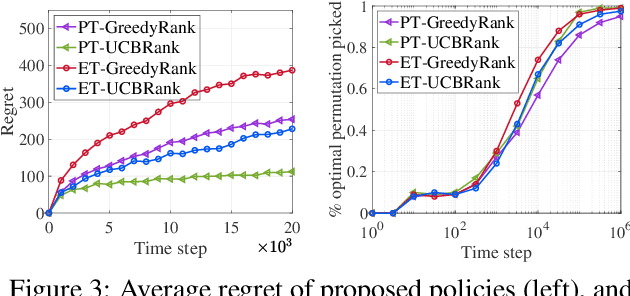Figure 4 for Bandit Learning to Rank with Position-Based Click Models: Personalized and Equal Treatments