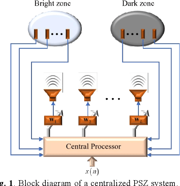 Figure 1 for A Distributed Algorithm for Personal Sound Zones Systems