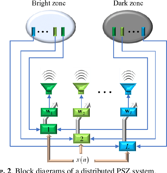 Figure 2 for A Distributed Algorithm for Personal Sound Zones Systems
