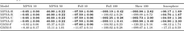 Figure 2 for Parsimonious Gaussian mixture models with piecewise-constant eigenvalue profiles