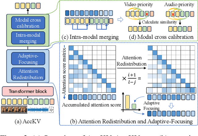 Figure 3 for AccKV: Towards Efficient Audio-Video LLMs Inference via Adaptive-Focusing and Cross-Calibration KV Cache Optimization