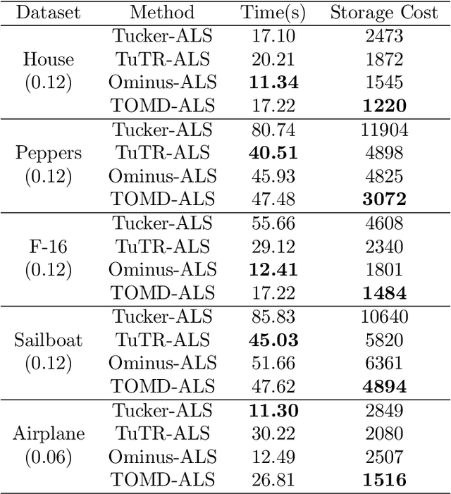 Figure 3 for Tucker-O-Minus Decomposition for Multi-view Tensor Subspace Clustering