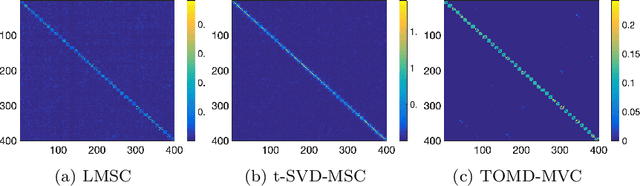 Figure 4 for Tucker-O-Minus Decomposition for Multi-view Tensor Subspace Clustering