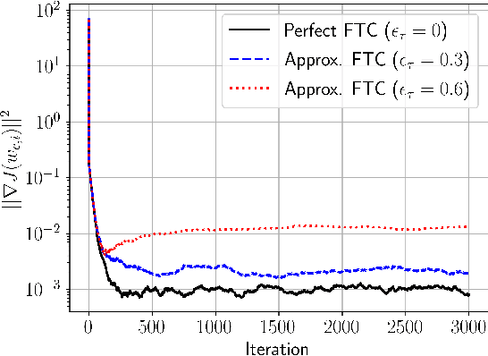 Figure 2 for Decentralized Learning with Approximate Finite-Time Consensus