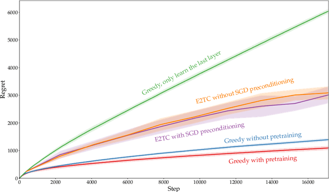 Figure 3 for Contextual Bandit Optimization with Pre-Trained Neural Networks
