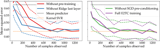 Figure 4 for Contextual Bandit Optimization with Pre-Trained Neural Networks
