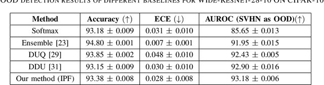 Figure 4 for A Simple and Effective Method for Uncertainty Quantification and OOD Detection