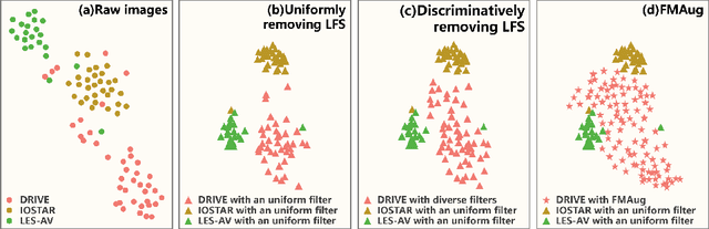 Figure 3 for Frequency-mixed Single-source Domain Generalization for Medical Image Segmentation