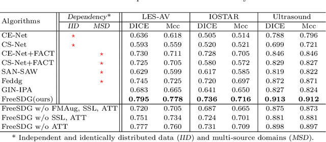 Figure 2 for Frequency-mixed Single-source Domain Generalization for Medical Image Segmentation