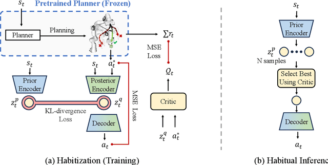 Figure 4 for Habitizing Diffusion Planning for Efficient and Effective Decision Making