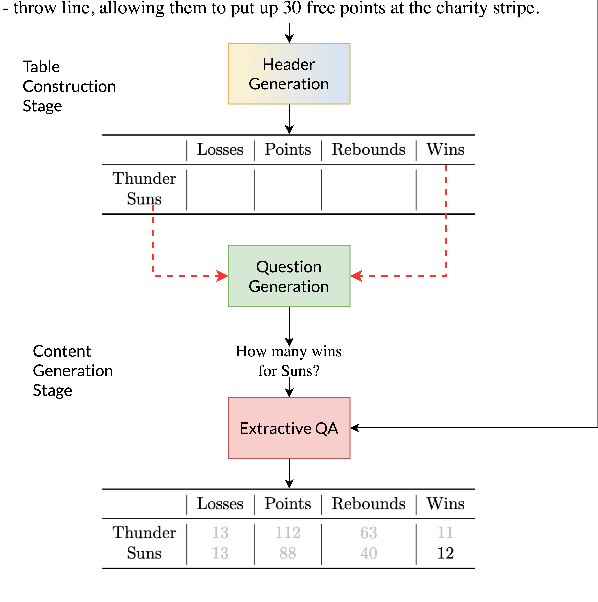 Figure 1 for gTBLS: Generating Tables from Text by Conditional Question Answering