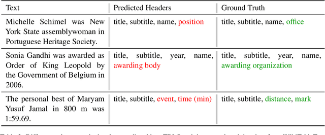 Figure 4 for gTBLS: Generating Tables from Text by Conditional Question Answering