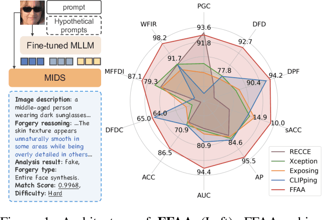 Figure 1 for FFAA: Multimodal Large Language Model based Explainable Open-World Face Forgery Analysis Assistant