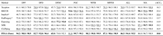 Figure 4 for FFAA: Multimodal Large Language Model based Explainable Open-World Face Forgery Analysis Assistant