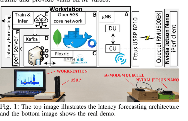 Figure 1 for Enhancing 5G O-RAN Communication Efficiency Through AI-Based Latency Forecasting