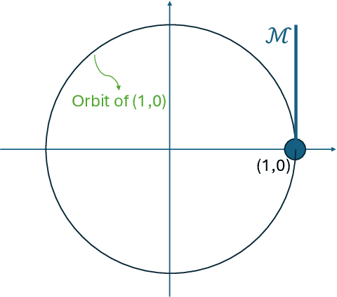 Figure 1 for The stability of generalized phase retrieval problem over compact groups
