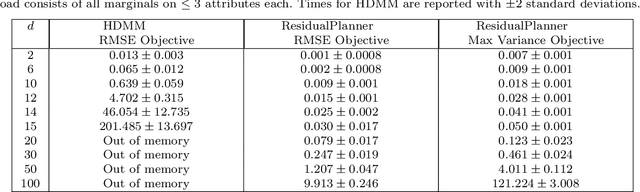 Figure 4 for An Optimal and Scalable Matrix Mechanism for Noisy Marginals under Convex Loss Functions
