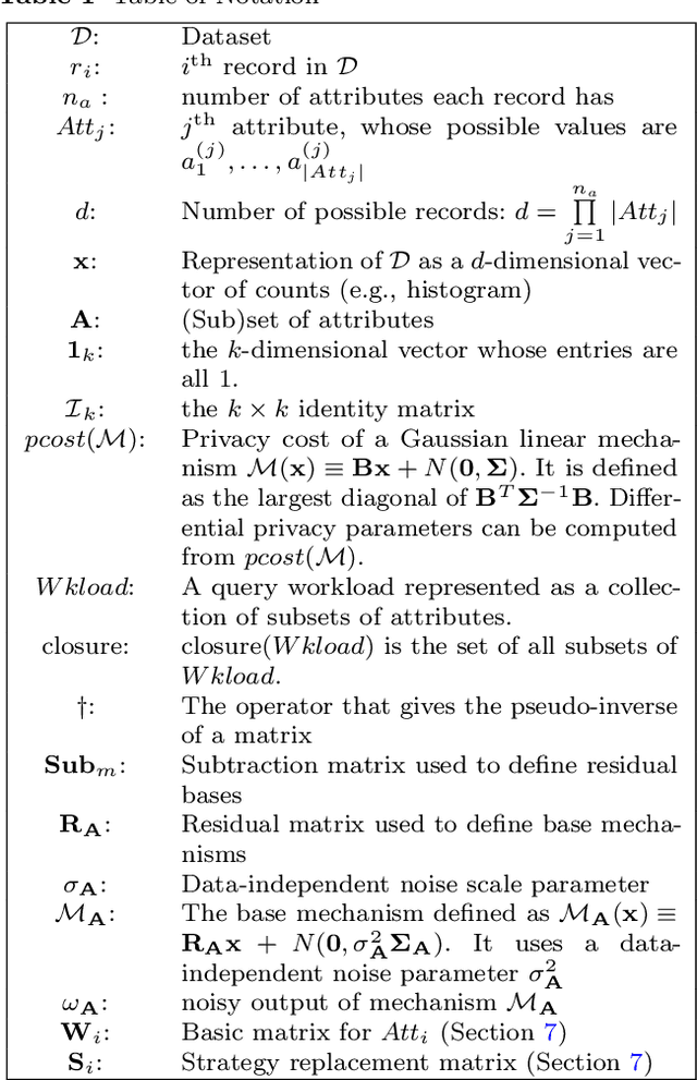 Figure 1 for An Optimal and Scalable Matrix Mechanism for Noisy Marginals under Convex Loss Functions