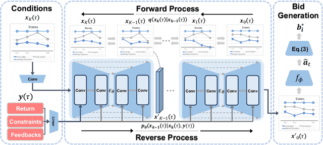 Figure 3 for AIGB: Generative Auto-bidding via Diffusion Modeling