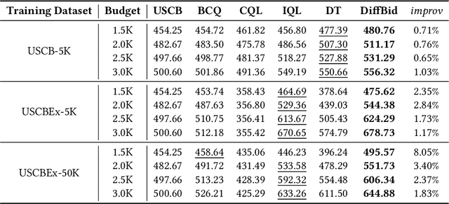 Figure 2 for AIGB: Generative Auto-bidding via Diffusion Modeling