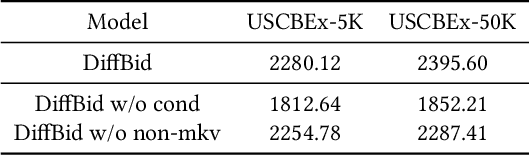 Figure 4 for AIGB: Generative Auto-bidding via Diffusion Modeling