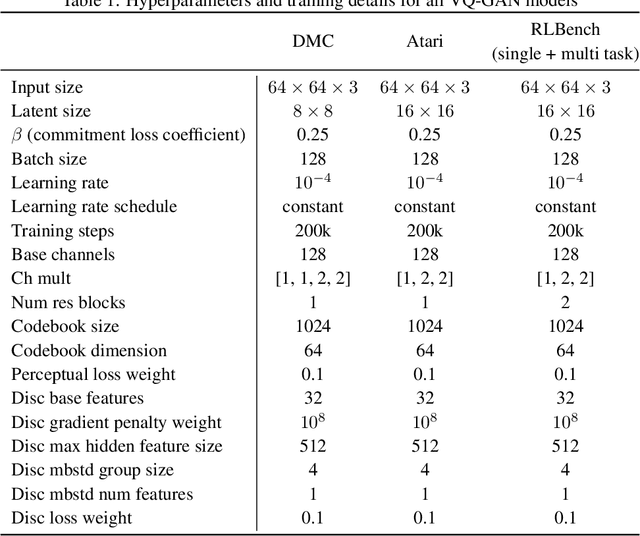 Figure 3 for Video Prediction Models as Rewards for Reinforcement Learning