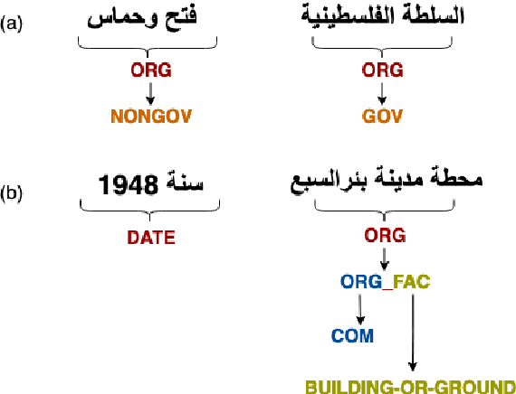 Figure 1 for mucAI at WojoodNER 2024: Arabic Named Entity Recognition with Nearest Neighbor Search