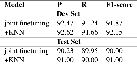Figure 2 for mucAI at WojoodNER 2024: Arabic Named Entity Recognition with Nearest Neighbor Search