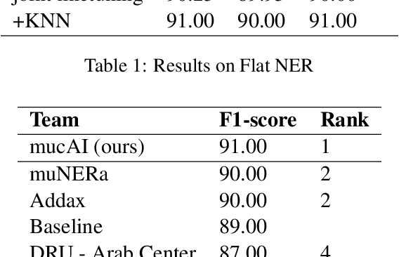 Figure 4 for mucAI at WojoodNER 2024: Arabic Named Entity Recognition with Nearest Neighbor Search