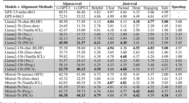 Figure 2 for Take Off the Training Wheels Progressive In-Context Learning for Effective Alignment