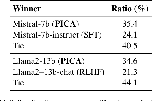 Figure 4 for Take Off the Training Wheels Progressive In-Context Learning for Effective Alignment