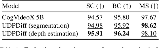 Figure 2 for Unified Dense Prediction of Video Diffusion