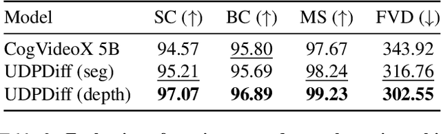 Figure 4 for Unified Dense Prediction of Video Diffusion
