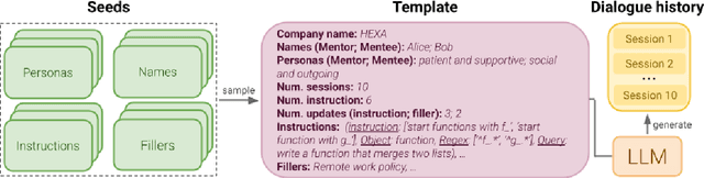 Figure 3 for From Tools to Teammates: Evaluating LLMs in Multi-Session Coding Interactions