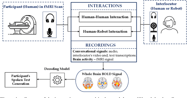 Figure 1 for A multimodal LLM for the non-invasive decoding of spoken text from brain recordings