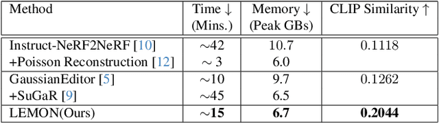 Figure 1 for LEMON: Localized Editing with Mesh Optimization and Neural Shaders
