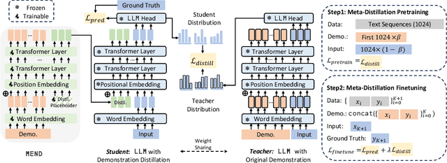 Figure 3 for MEND: Meta dEmonstratioN Distillation for Efficient and Effective In-Context Learning