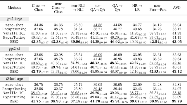 Figure 4 for MEND: Meta dEmonstratioN Distillation for Efficient and Effective In-Context Learning