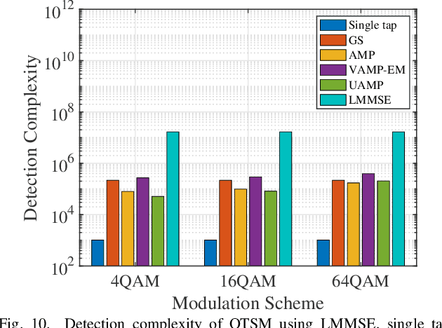 Figure 2 for Performance Analysis and Approximate Message Passing Detection of Orthogonal Time Sequency Multiplexing Modulation