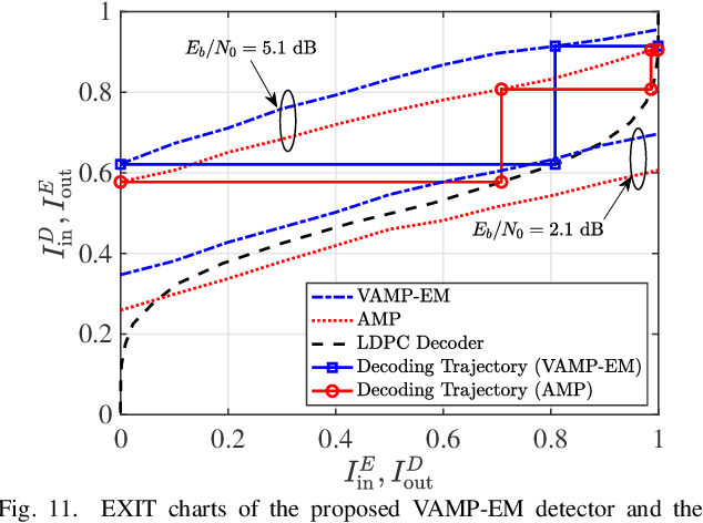 Figure 3 for Performance Analysis and Approximate Message Passing Detection of Orthogonal Time Sequency Multiplexing Modulation