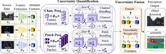 Figure 1 for Hyperdimensional Uncertainty Quantification for Multimodal Uncertainty Fusion in Autonomous Vehicles Perception