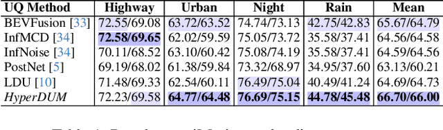 Figure 2 for Hyperdimensional Uncertainty Quantification for Multimodal Uncertainty Fusion in Autonomous Vehicles Perception